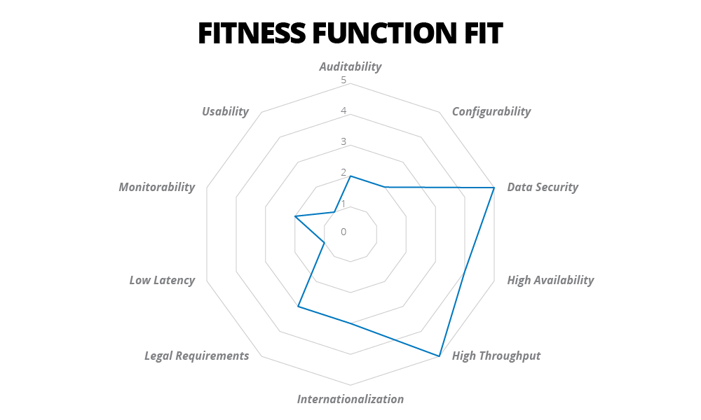 Fitness Functions