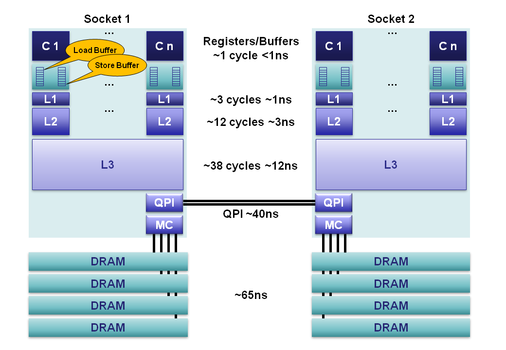 Memory hierarchy