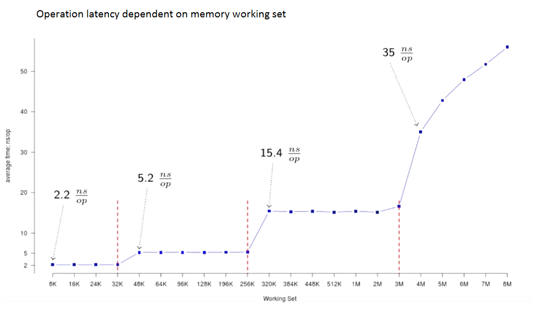 Memory hierarchy