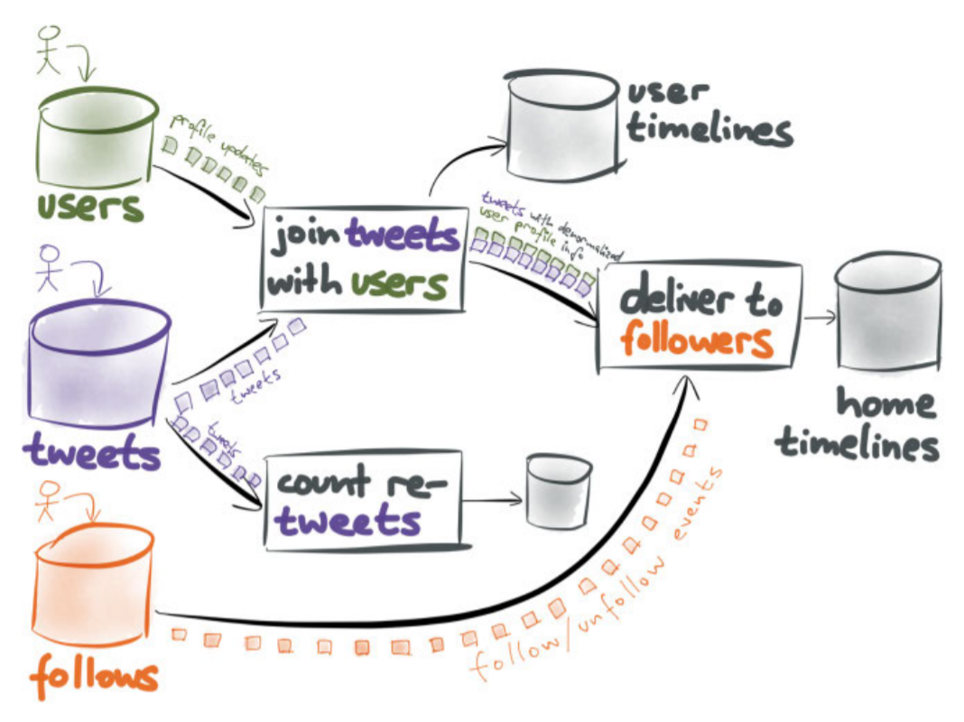 Twitter unbundled DB example